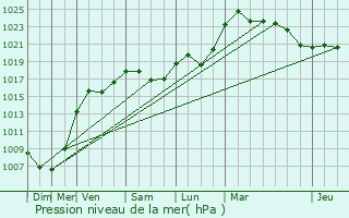 Graphe de la pression atmosphrique prvue pour Goxwiller