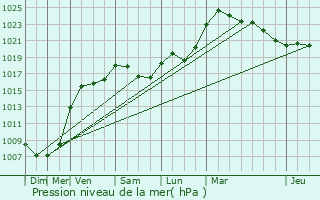 Graphe de la pression atmosphrique prvue pour Kauffenheim