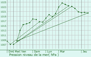 Graphe de la pression atmosphrique prvue pour Drusenheim