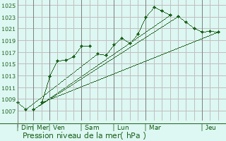 Graphe de la pression atmosphrique prvue pour Niederroedern