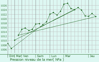 Graphe de la pression atmosphrique prvue pour Saint-Hilaire-le-Chteau