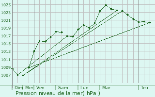 Graphe de la pression atmosphrique prvue pour Mommenheim