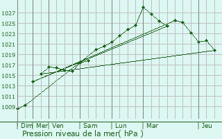 Graphe de la pression atmosphrique prvue pour Aast