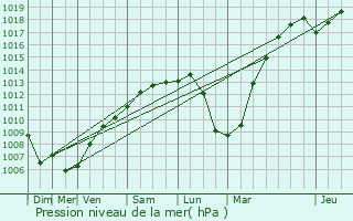 Graphe de la pression atmosphrique prvue pour Saint-Aygulf / Frjus