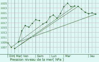 Graphe de la pression atmosphrique prvue pour Russ