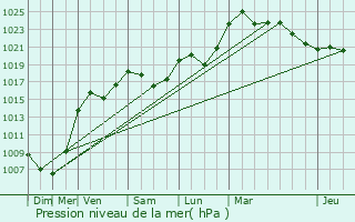 Graphe de la pression atmosphrique prvue pour Rothau