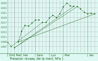 Graphe de la pression atmosphrique prvue pour Odratzheim