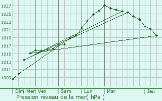 Graphe de la pression atmosphrique prvue pour Aureilhan