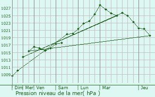 Graphe de la pression atmosphrique prvue pour Bellocq