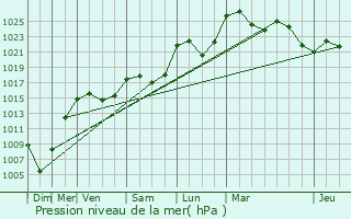 Graphe de la pression atmosphrique prvue pour Aubire