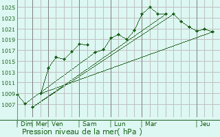 Graphe de la pression atmosphrique prvue pour Oberhaslach