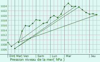 Graphe de la pression atmosphrique prvue pour Reinhardsmunster