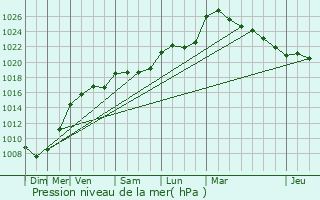 Graphe de la pression atmosphrique prvue pour Avallon