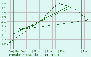 Graphe de la pression atmosphrique prvue pour Mimizan