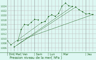 Graphe de la pression atmosphrique prvue pour Guntzviller