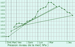 Graphe de la pression atmosphrique prvue pour Saint-Germain-de-Vibrac