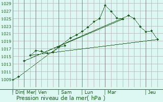 Graphe de la pression atmosphrique prvue pour Labatmale