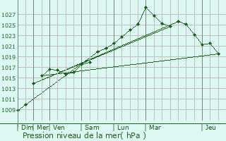 Graphe de la pression atmosphrique prvue pour Angas