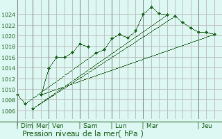 Graphe de la pression atmosphrique prvue pour Hesse