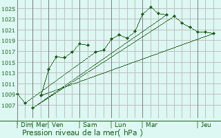 Graphe de la pression atmosphrique prvue pour Siewiller