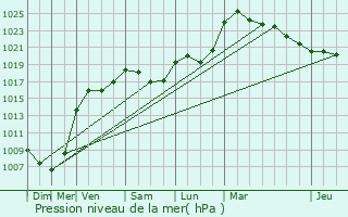 Graphe de la pression atmosphrique prvue pour Lorentzen