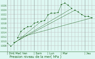 Graphe de la pression atmosphrique prvue pour Saint-Germain-du-Puy