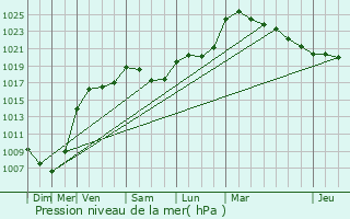 Graphe de la pression atmosphrique prvue pour Folschviller