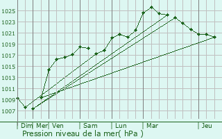 Graphe de la pression atmosphrique prvue pour Harou