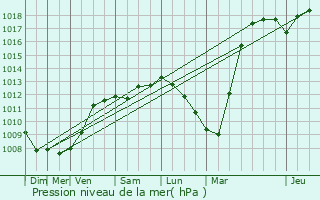 Graphe de la pression atmosphrique prvue pour Furiani