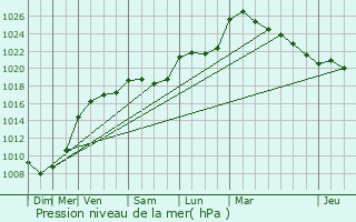 Graphe de la pression atmosphrique prvue pour Noiron-sur-Seine