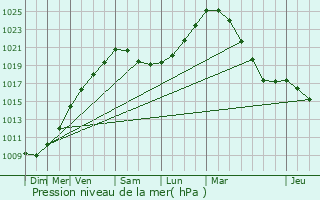 Graphe de la pression atmosphrique prvue pour Essen