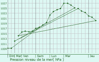 Graphe de la pression atmosphrique prvue pour Consac