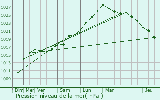 Graphe de la pression atmosphrique prvue pour Tosse