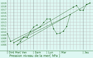 Graphe de la pression atmosphrique prvue pour Saint-Auban