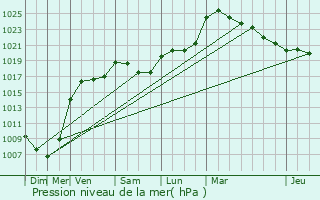 Graphe de la pression atmosphrique prvue pour Fltrange