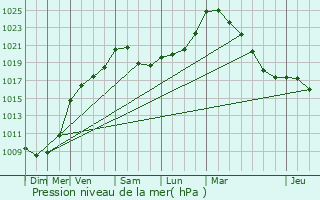 Graphe de la pression atmosphrique prvue pour Neerpelt