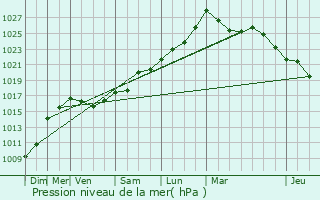 Graphe de la pression atmosphrique prvue pour Labets-Biscay