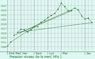 Graphe de la pression atmosphrique prvue pour Laguinge-Restoue