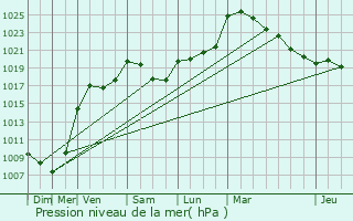 Graphe de la pression atmosphrique prvue pour Girsterklaus