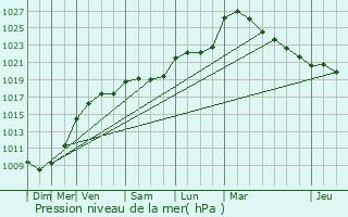 Graphe de la pression atmosphrique prvue pour Saint-Georges-sur-Baulche