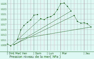 Graphe de la pression atmosphrique prvue pour Meerhout