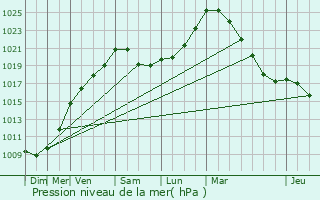 Graphe de la pression atmosphrique prvue pour Zandhoven