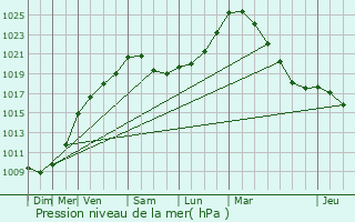 Graphe de la pression atmosphrique prvue pour Nijlen