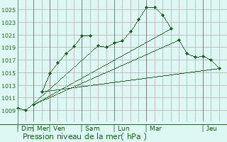 Graphe de la pression atmosphrique prvue pour Boechout