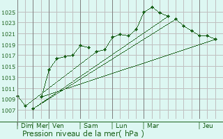 Graphe de la pression atmosphrique prvue pour Chaudeney-sur-Moselle