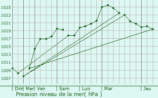 Graphe de la pression atmosphrique prvue pour Rolling