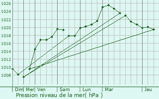 Graphe de la pression atmosphrique prvue pour Maison Peffer