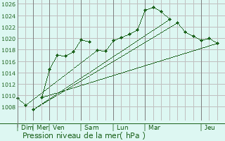 Graphe de la pression atmosphrique prvue pour Boudler