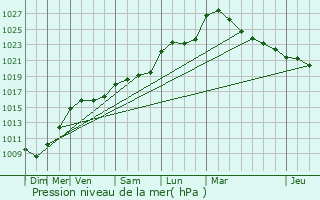 Graphe de la pression atmosphrique prvue pour Mign