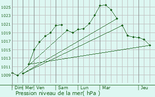 Graphe de la pression atmosphrique prvue pour Begijnendijk